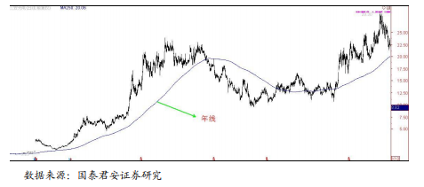 【量化研报】年线与股票价格走势关系分析