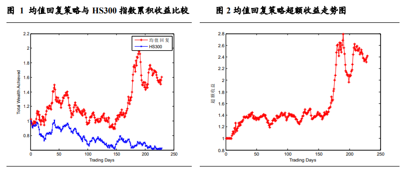 【宽客研报】基于均值回复的行业配臵策略