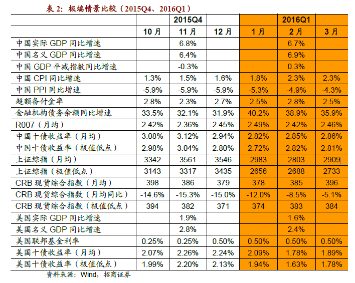 【宽客深度解读】全球经济极差情景评估