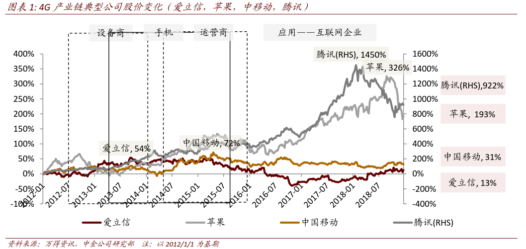 【宽客研报】从 4G 周期投资经验看如何把握 5G 投资的机会