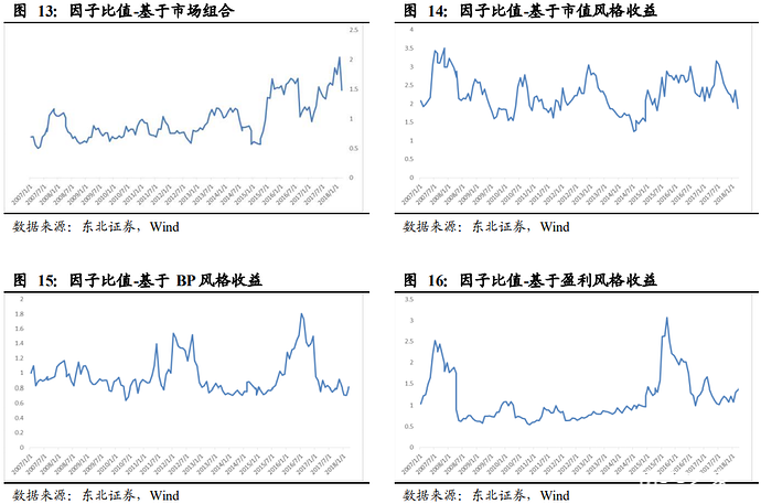 【宽客研报】东北证券：市值风格轮动初探