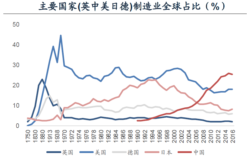 【宽客研报】通过图表解读全球制造业转移史