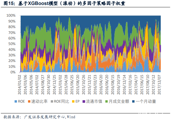 机器学习多因子动态调仓策略 —— 多因子 Alpha 系列报告...