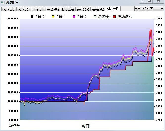 股指期货蝶式套利的程序化交易实现