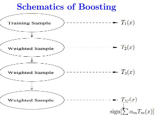 简单易学的机器学习算法—集成方法(Ensemble Method)