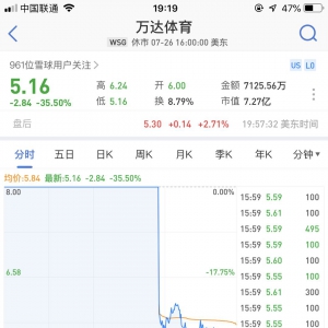 万达体育上市首日暴跌35.5%
