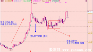 均线战法研究系列01--操盘线
