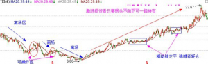 均线战法研究系列05-辅助线及买卖点选择