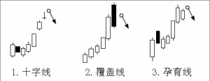 如何看K线图之卖出信号