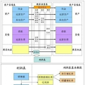 完整的企业财务模型图