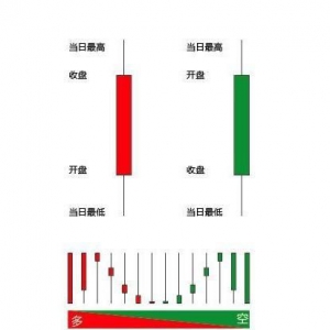 【K线的基本概念】什么是K线