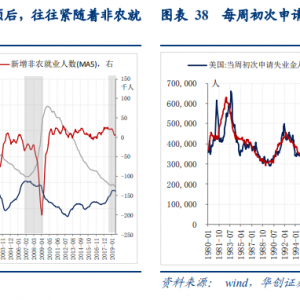 美国经济全景——“双时钟”视角兼论美国经 济领先指数构建&数论经济系列七 ...