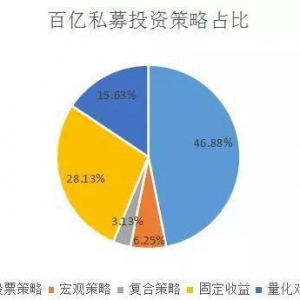 震荡市量化投资正当时？5家量化私募登上百亿私募榜