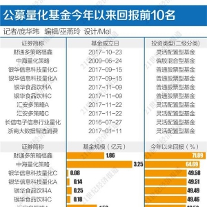 市场更加青睐量化基金，未来市场规模将再迎井喷