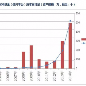 量化对冲基金发展历程：中国