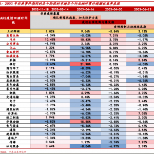 以史为鉴：疫情期间 A 股运行规律