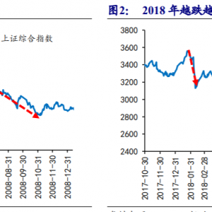 详细对比 A 股历史上的 6 次急跌