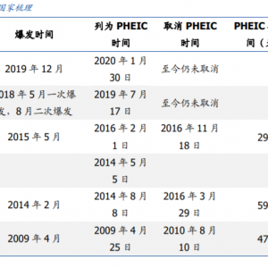 如何理解世卫组织定义新冠肺炎为“PHEIC”？