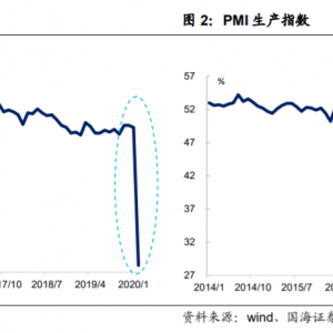 2月份官方PMI创历史低点，预计3月份将逐步修复