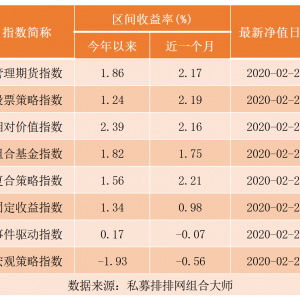 疫情下CTA策略收益扶摇直上，空单获利颇丰