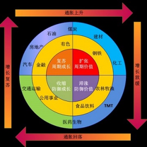 【宽客策略】行业轮动策略