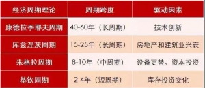 四大经济周期，什么是康波周期理论？