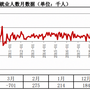 美国就业形势报告解读