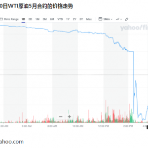 起底“原油宝”：巨亏背后的金融学原理