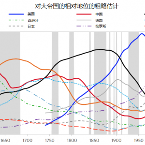 Dalio最新文章：从美元周期看大国经济战