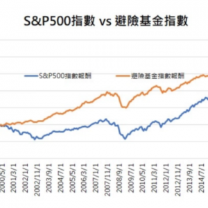 一文全面理解什么是对冲基金(避险基金）