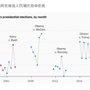 如何交易美国大选？