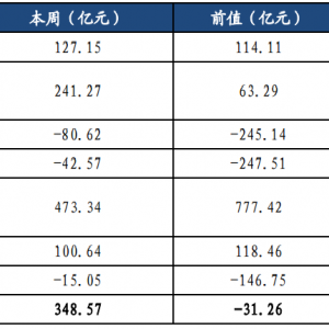【宽客资金】A股流动性周报