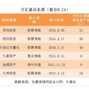 百亿量化巨头产品备案显差异，宁波幻方量化、明汯投资领跑！ ...
