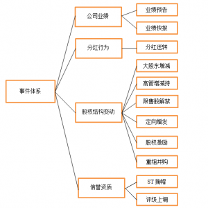 事件驱动策略（基于业绩快报）