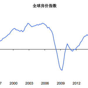 大放水下2020年全球房价普涨，财富效应下贫富加速分化