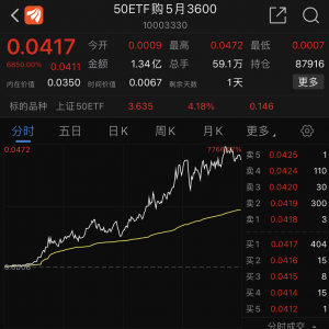 期权“末日轮”再现，一天狂飙68倍的背后，是暴跌99%的空头