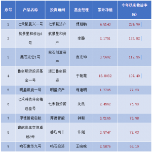 涨跌都赚钱！CTA继续疯狂夺冠，百亿量化私募鸣石投资榜上有名！ ...