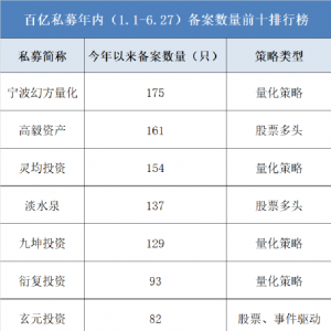 什么信号？百亿私募掀起备案热潮，股票仓位却降了！