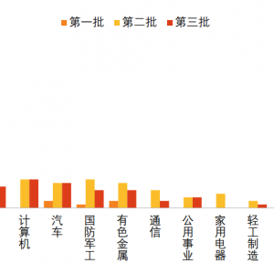 基于专精特新引导语境下的投资机会