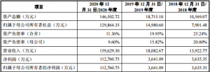毛利率超茅台，发行价创A股之最，“重组蛋白一哥”来了！