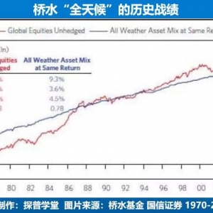 桥水基金和它的全天候策略
