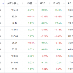 截止2021年12月1日，北上资金持仓比排行榜（TOP10）