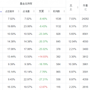 基金2021Q3前10大重仓股持仓股排名