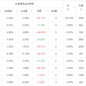 社保养老金前10大重仓股持仓股排名
