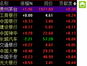 宽客收评：沪指小阳线站上3600，北上资金净流入近136亿