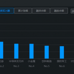 两市融资余额增加49.97亿元