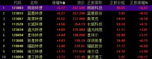 电力板块王者归来，霸屏板块上涨排行榜前六