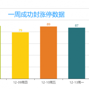 宽客数据解析-12月15日涨停板数据解析