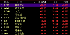 美国三大指数齐跌，中概股涨跌不一，瑞图生存市场收涨逾22.03% ...