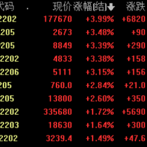 内盘期货夜市多数收涨：纯碱涨超3%，铁矿涨超2%